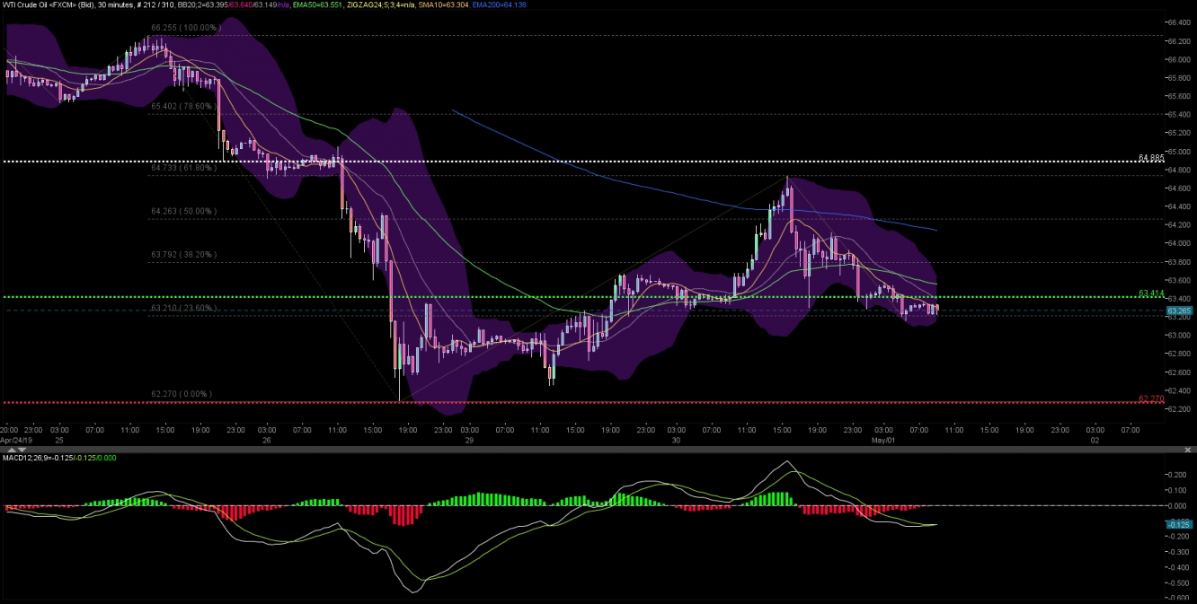 Oil Chart