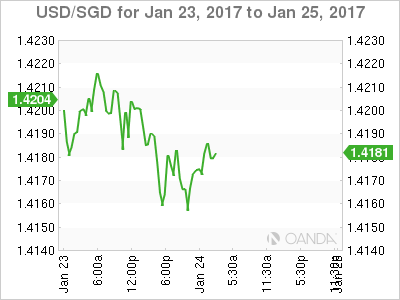 USD/SGD Jan 23-25 Chart