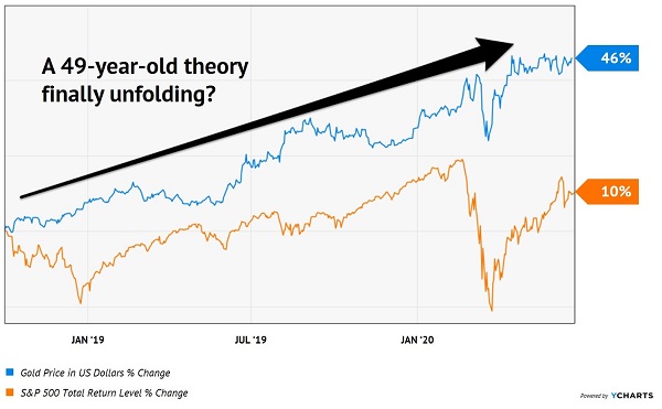 Gold / SPY Chart