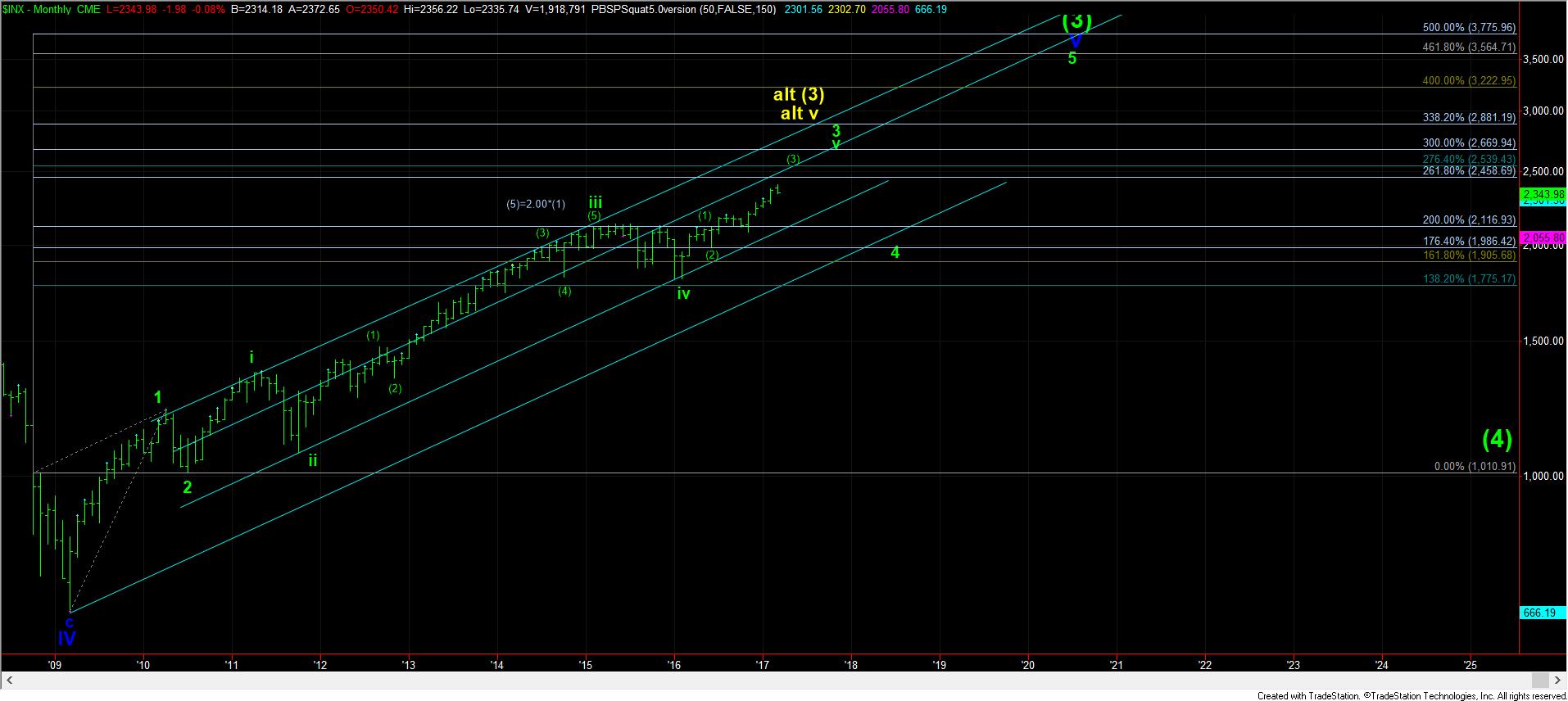 SPX Monthly 2009-2017