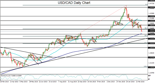 USD/CAD Daily Chart