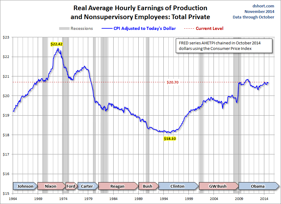 Real Avg Hourly Earnings Of Production and Nonsupervisory Employees