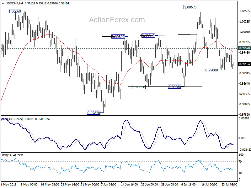 USD/CHF 4 Hour Chart