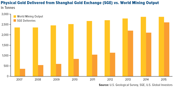 Physical Gold Delivered from SGE vs. World Mining Output