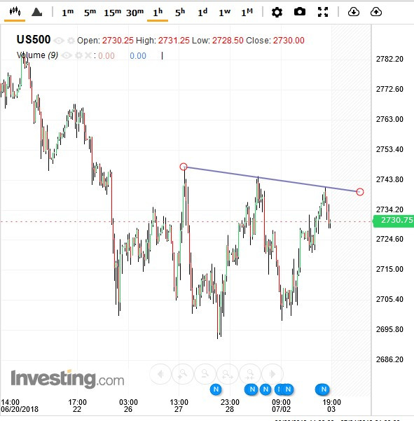 Hourly S&P 500 Hourly S&P 500