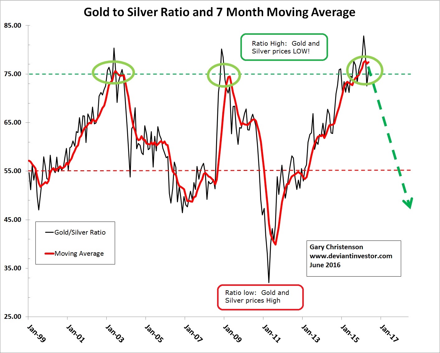 GOld To Silver Ratio And 7 Month Moving Average
