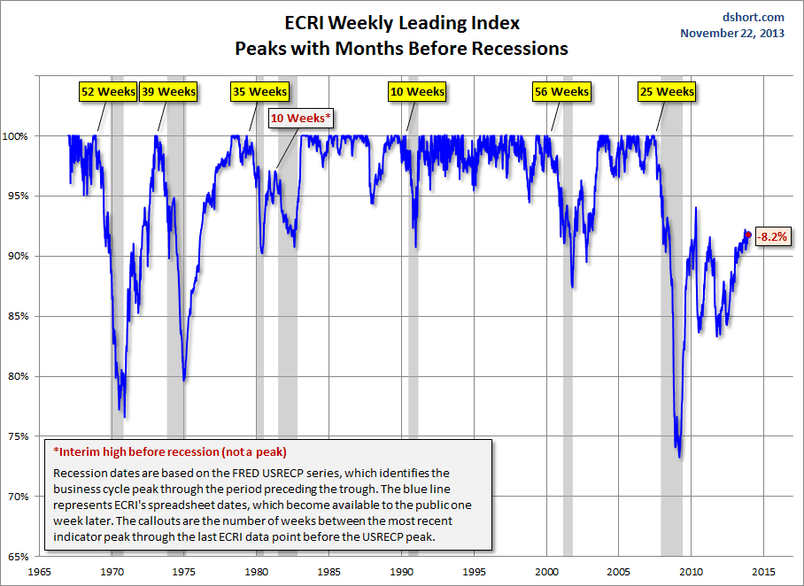 ECRI WLI Peaks with Months Before Recessions