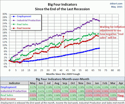 Big Four Recession Indicators 
