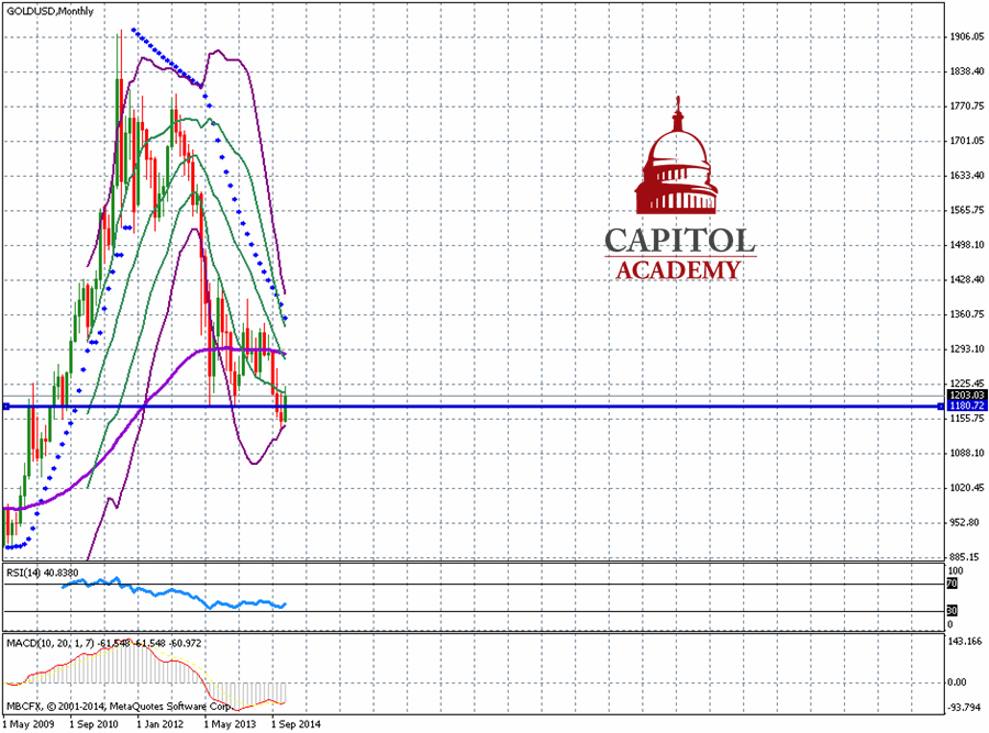 Gold/USD Monthly Chart