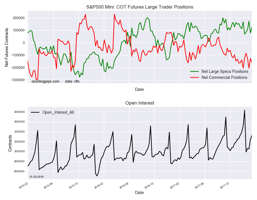 S&P 500 COT Futures large Trader Positions