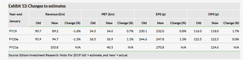 Changes To Estimates 