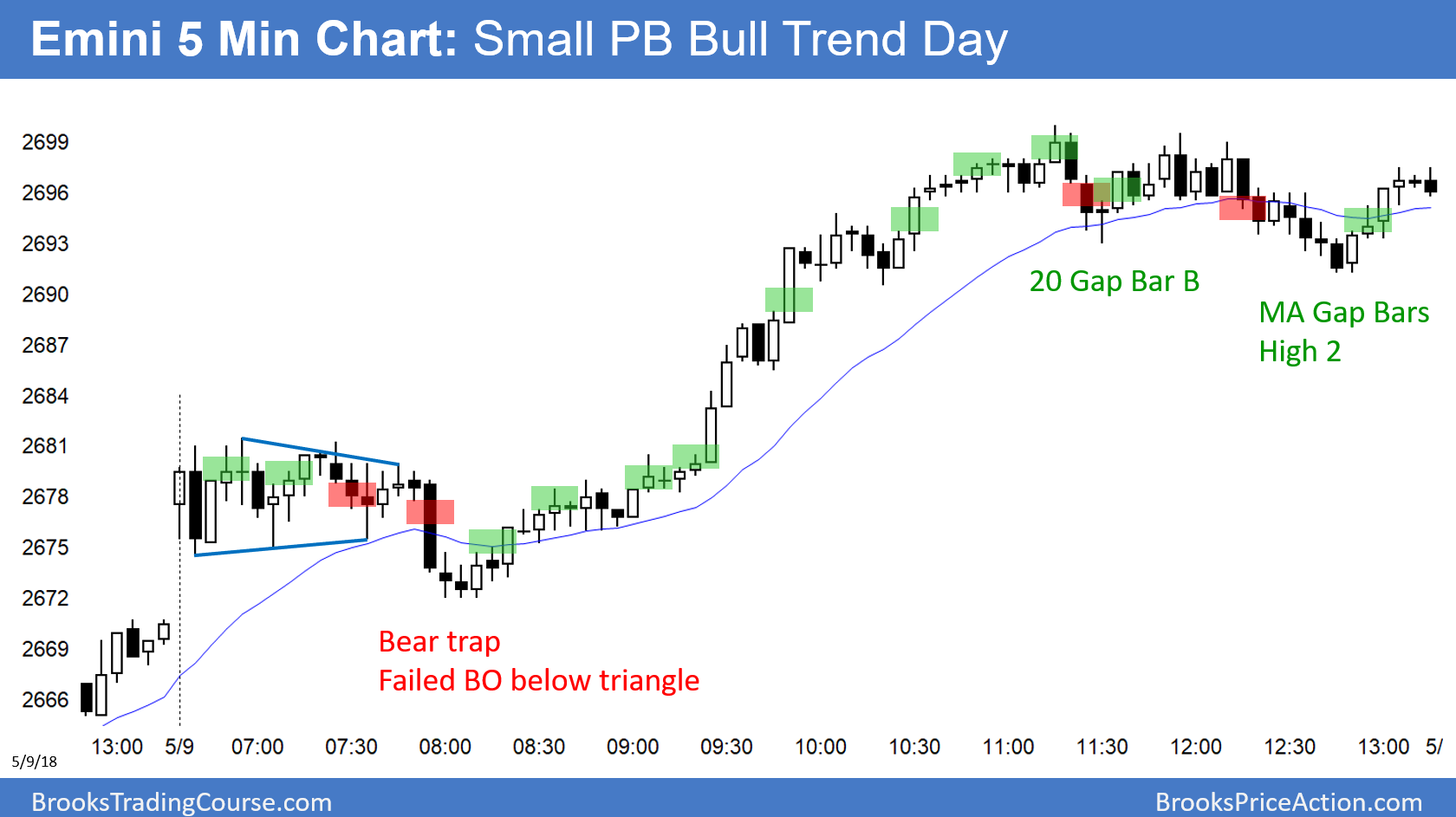 Emini Triggers Buy Signal And Tests 2700 Big Round Number | Investing.com