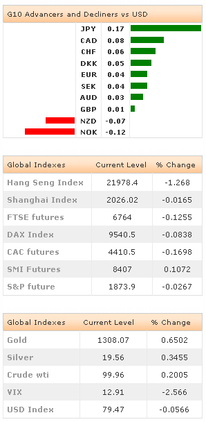 G10 Advancers - Global Indexes