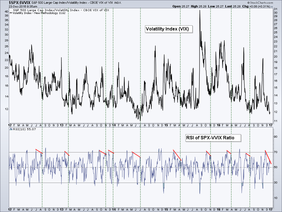 Volatility (top), S&P 500 & Volatility Of The VIX