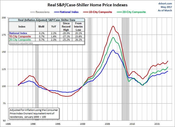 Real S&P Case Shiller Home Price