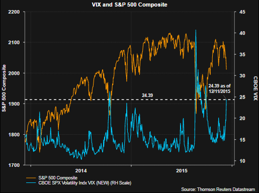 VIX and the SPX