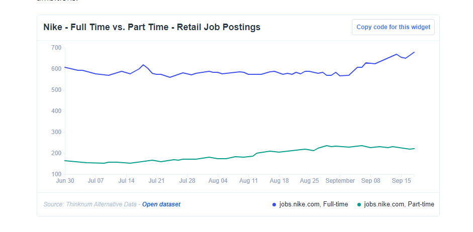 Nike - Full Time vs. Part Time - Retail Job Postings