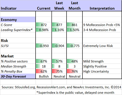 Key Market Indicators