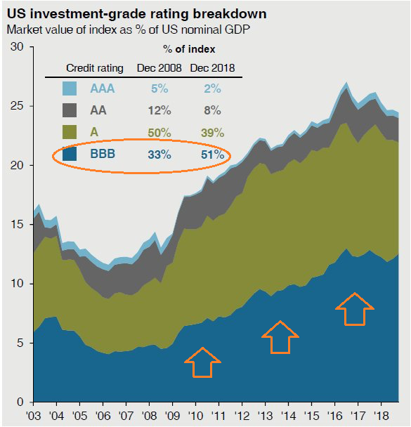 US Investment-Grade Rating Breakdown