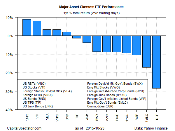 Major Asset Classes: ETF Performance 1-Y Return