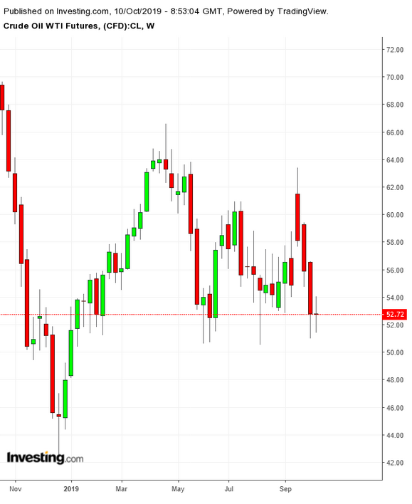 Oil Weekly TTM