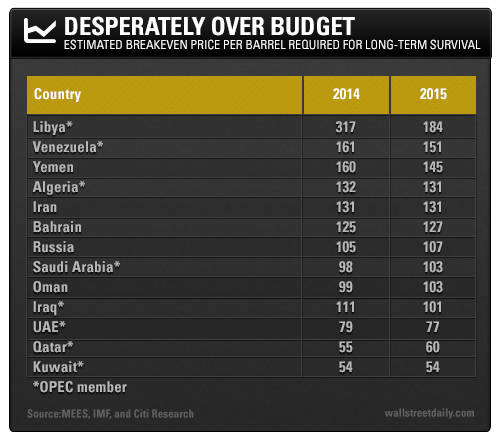 Desperately Over Budget: Estimated Break-Even Price Per Barrel Required for Long-Term Survival