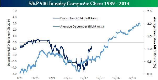 S&P 500 Intraday Composite Chart for December: 1989-2014