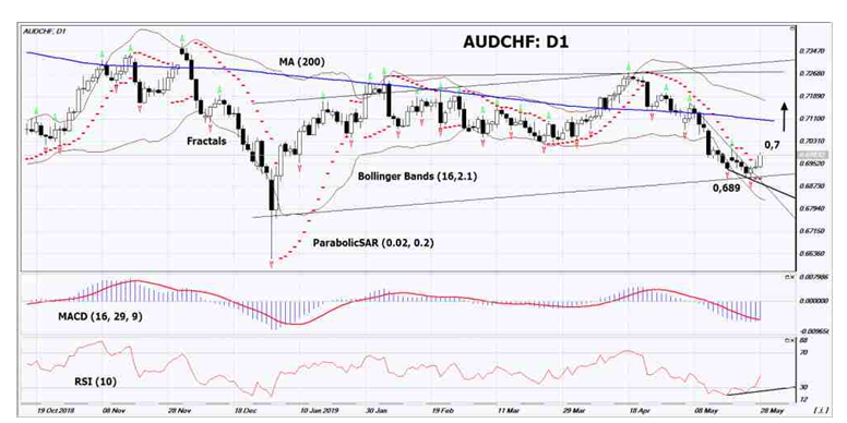 Audchf Live Chart