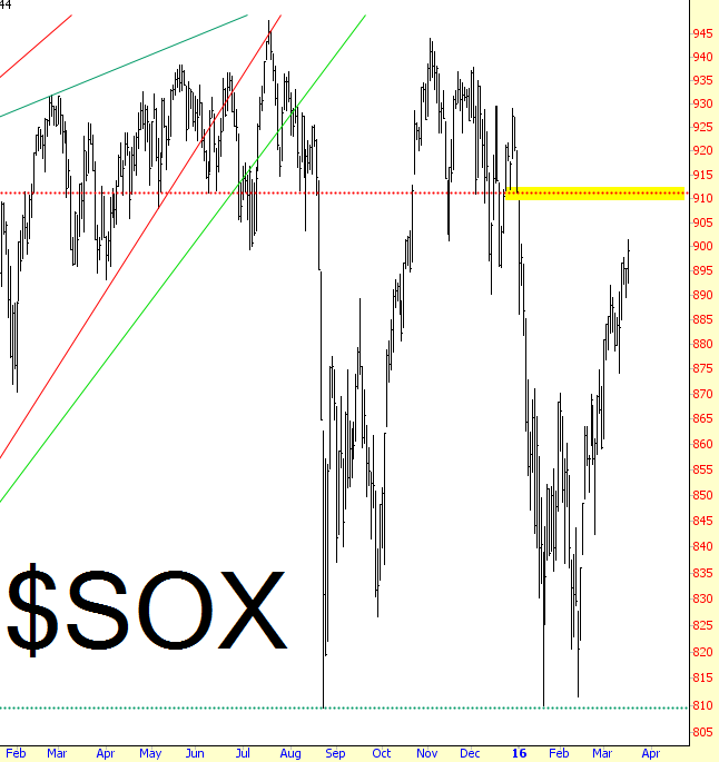 SOX Chart