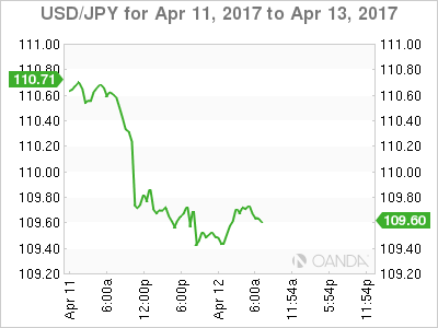 USD/JPY April 11-13 Chart
