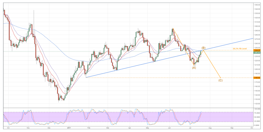 Gold Daily Chart