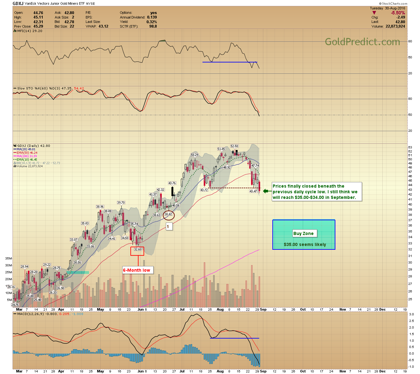 GDXJ Daily Chart