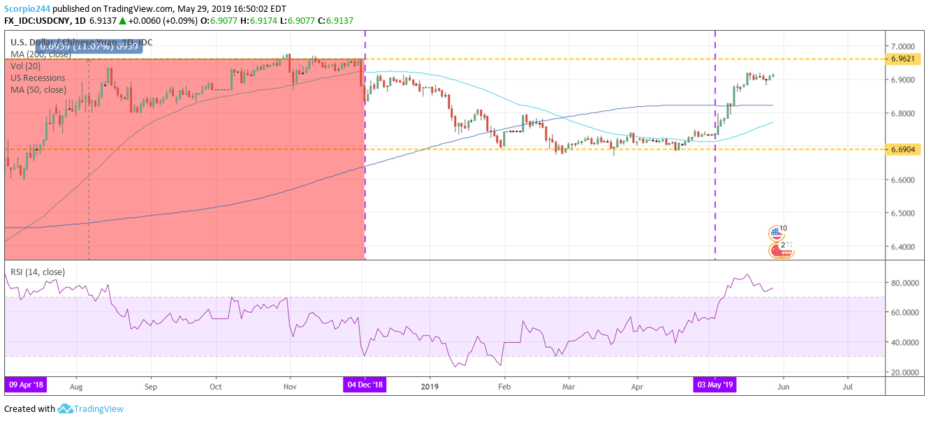 US Dollar/Chinese Yuan 1 Day