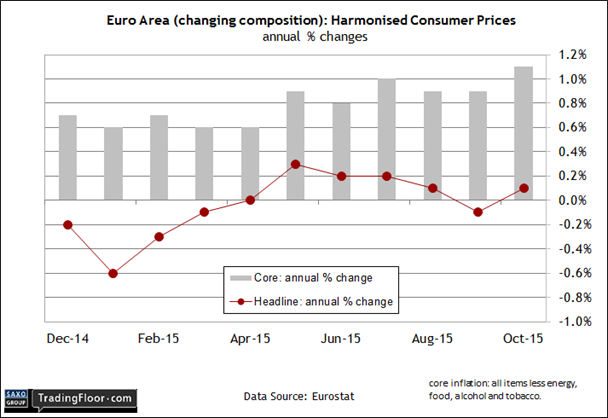 Eurozone: Harmonised CPI