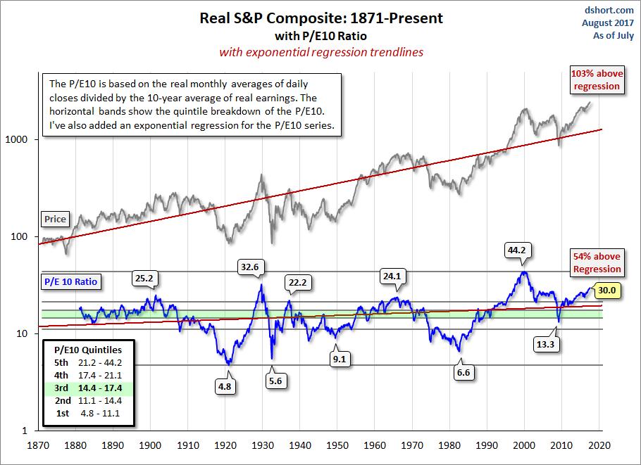 Real S&P Composite 1871-Present