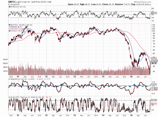 Crude Oil Daily 2010-2015