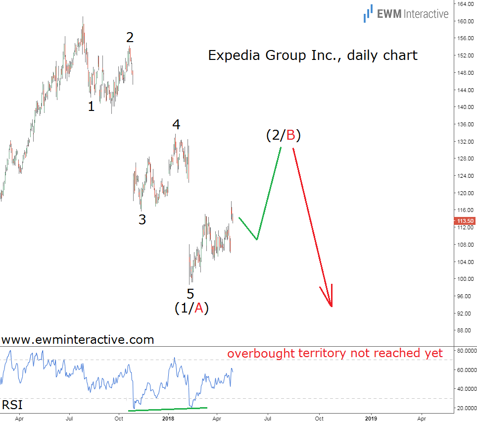 Expedia Group Inc Daily Chart