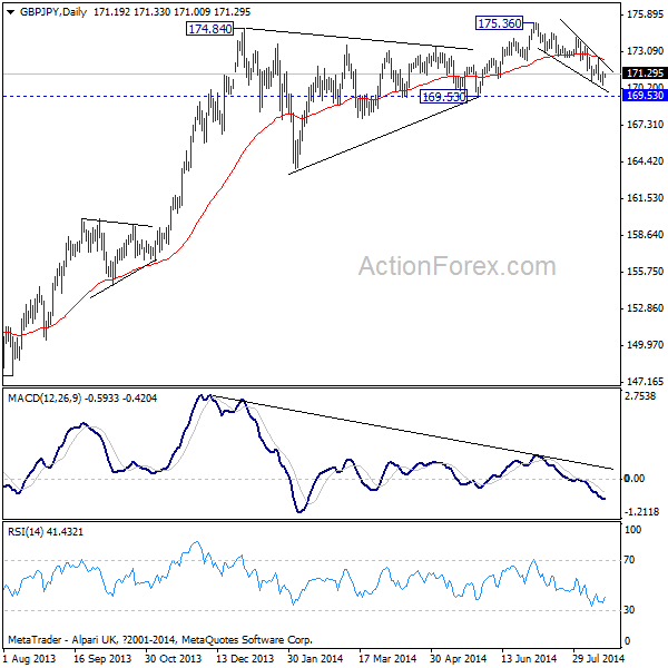 GBP/JPY Daily Chart