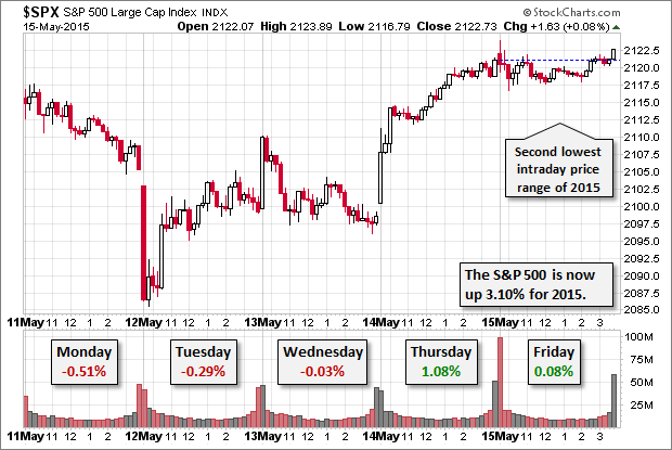 S&P 500 15 Minute Chart