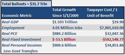 ARRA Bailout Metrics