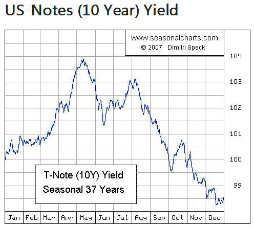 US 10 Year Yield Chart