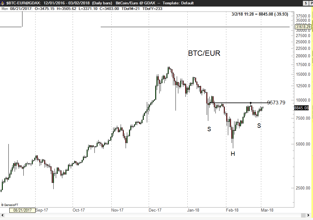 Bitcoin Euros Chart