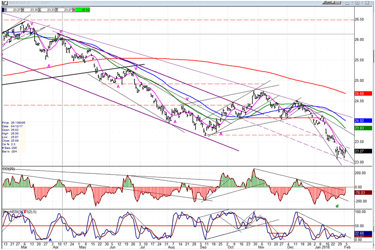 UUP (dollar ETF) Chart