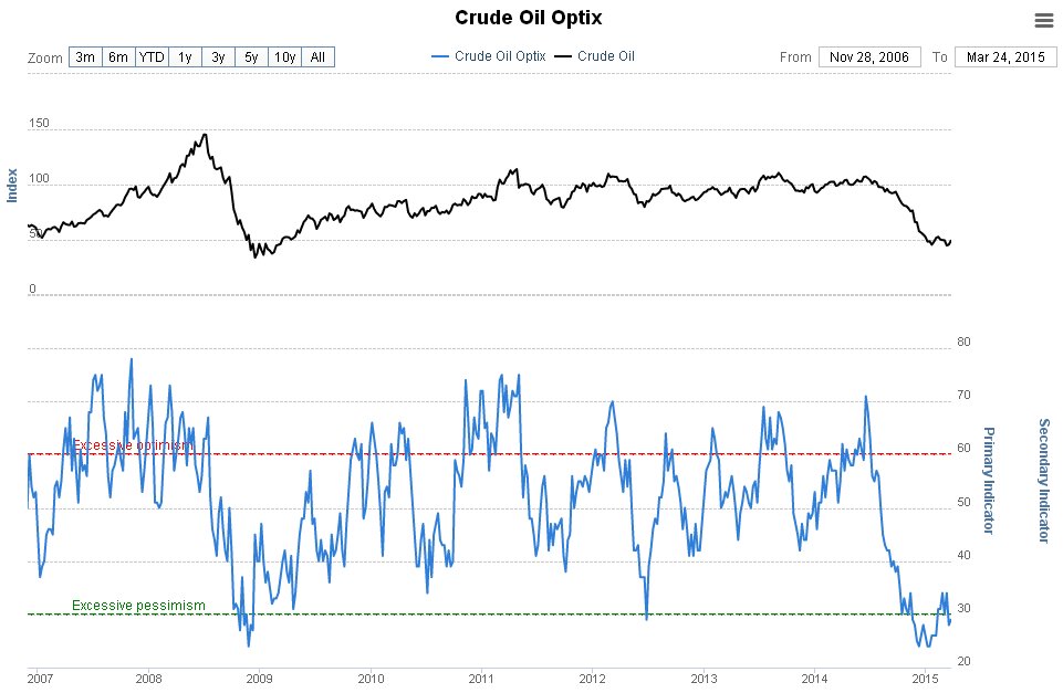 Crude Oil Optix