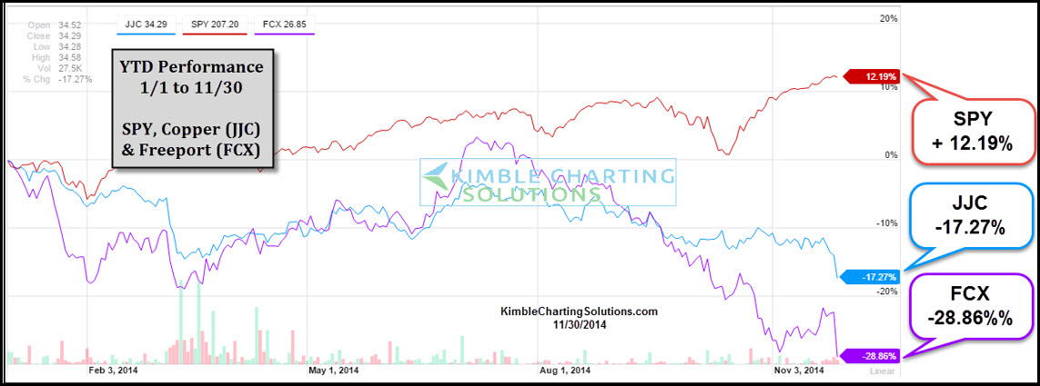 Copper, Freeport McMoran And The S&P 500