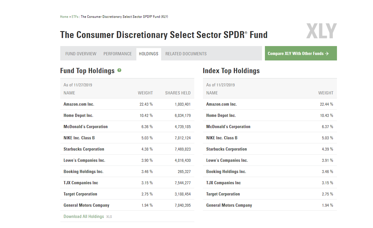 Top 10 Consumer Discretionary Weights