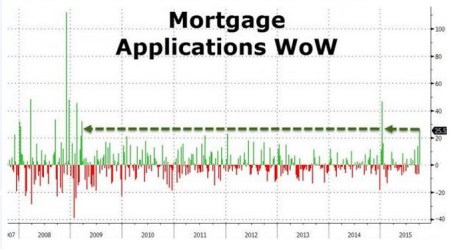 Mortgage Applications WoW