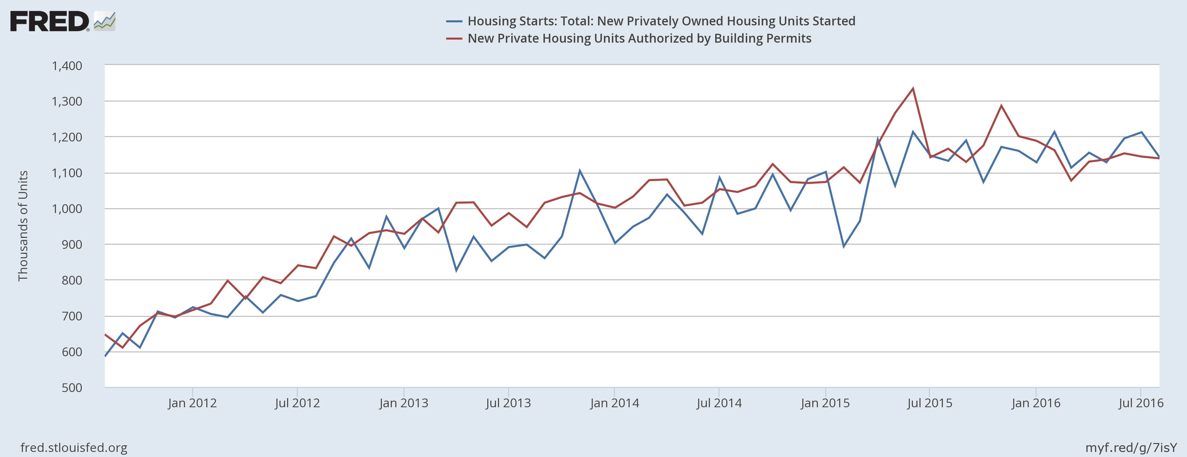 Housing Starts vs New Private Housing 2012-2016