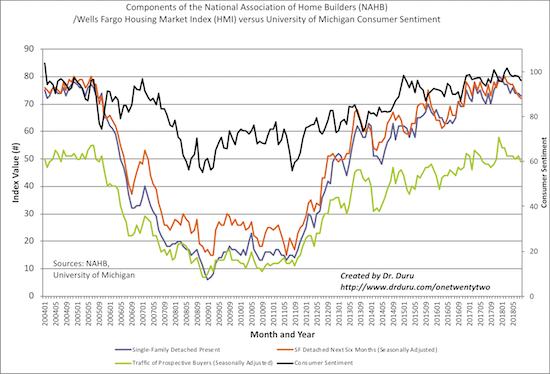 HMI coincides with end to upward momentum in consumer sentiment