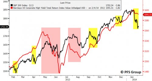 S&P 500 vs. Junk Bond Index